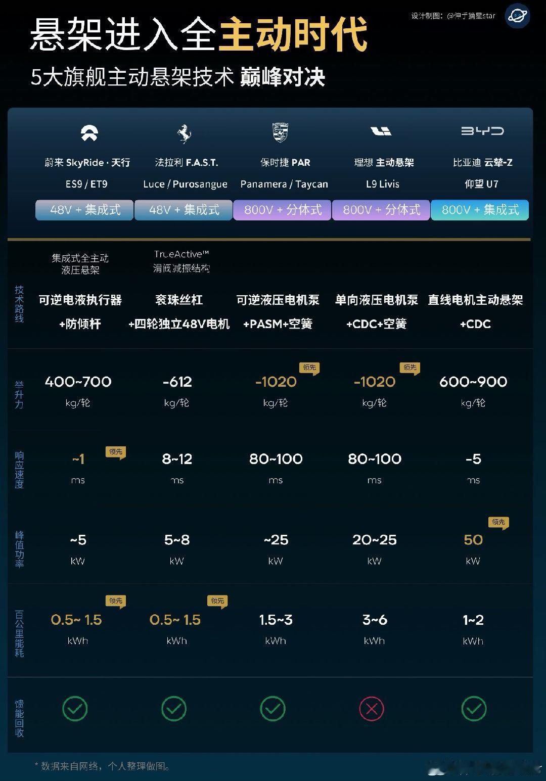 摘星大佬的图总结一下目前全主动悬架搭配情况48V vs 800V  2:3集成式