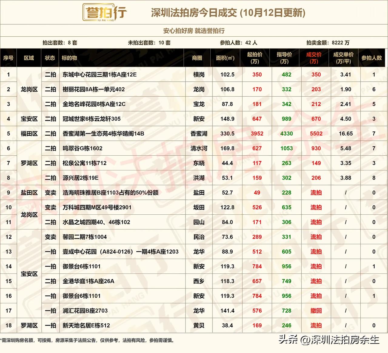 深圳法拍房：10.12成交，香蜜湖一号二拍，福田一套3房没了~
1、开拍18套，