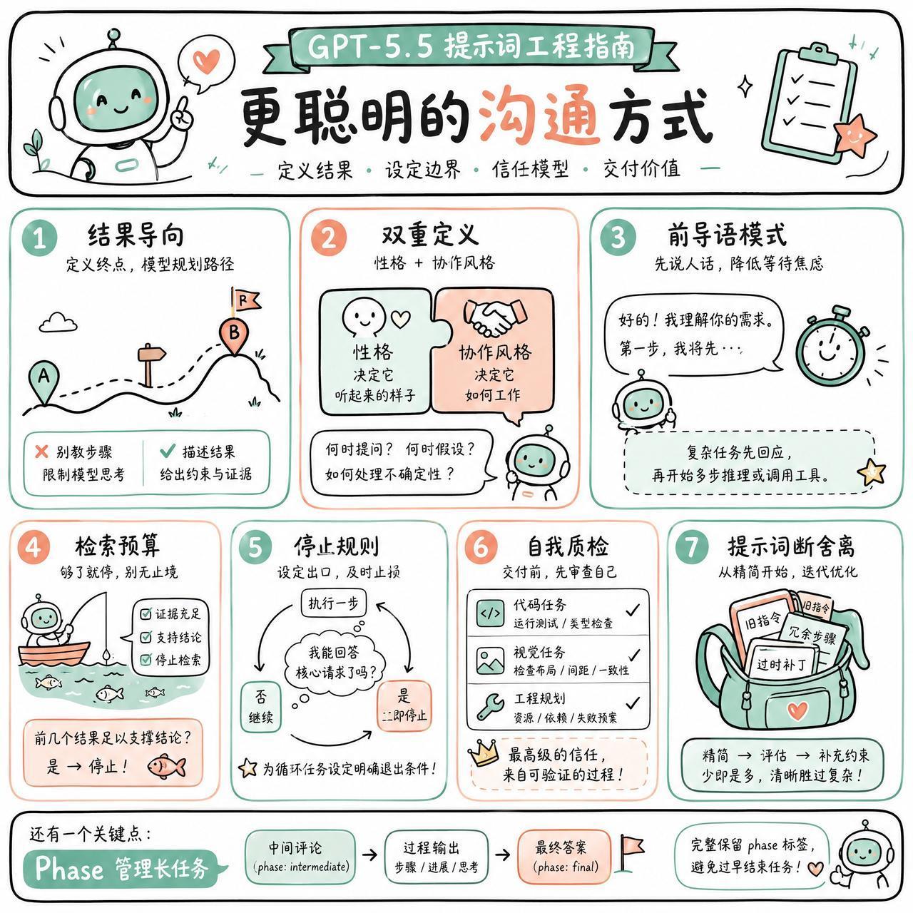 【GPT-5.5 提示词全新逻辑：从手把手指令到结果定义】

OpenAI 正式