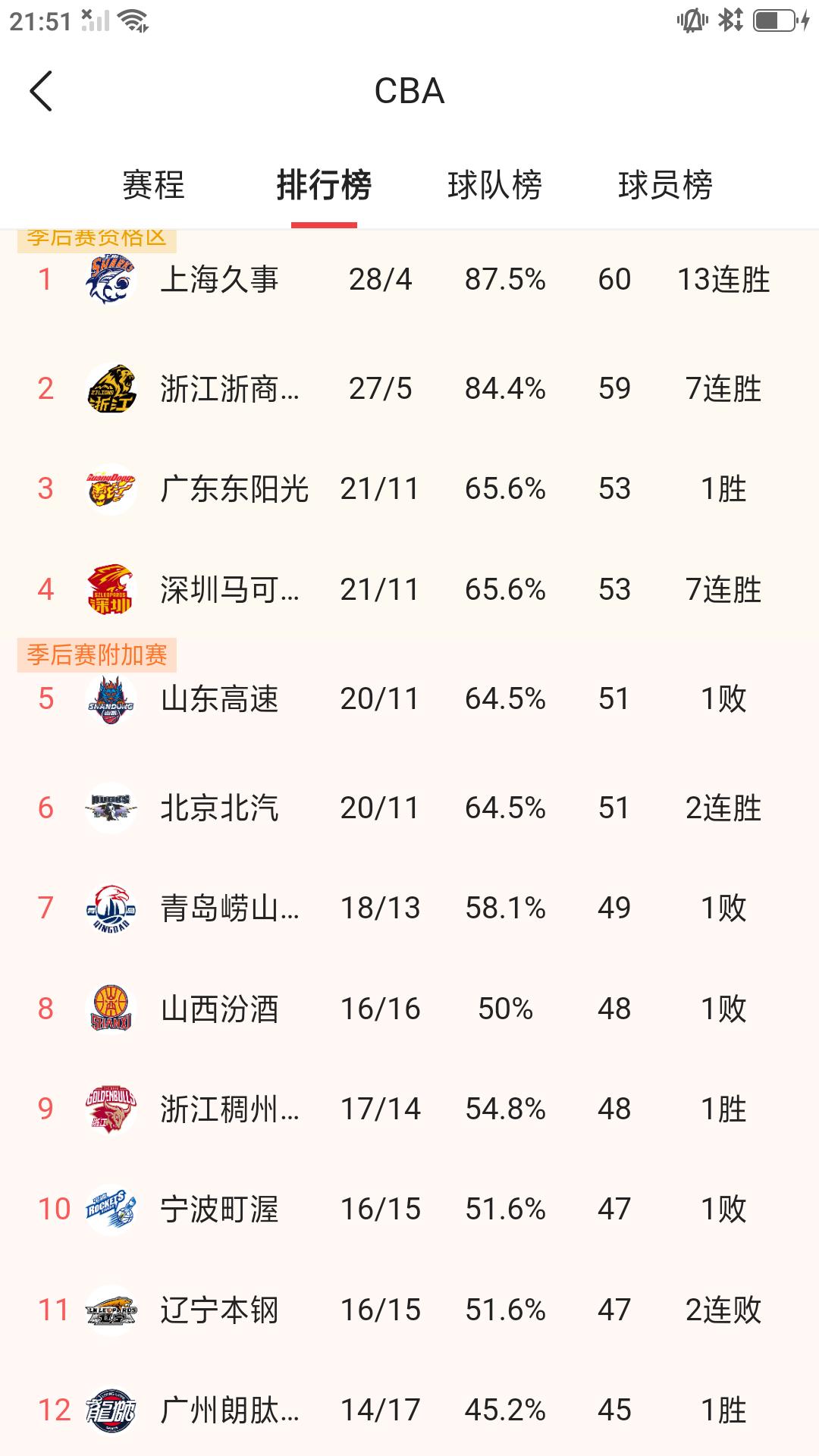 CBA 常规赛争夺激烈，截止今天早上最新战绩排名:上海久事28胜4负，13连胜排