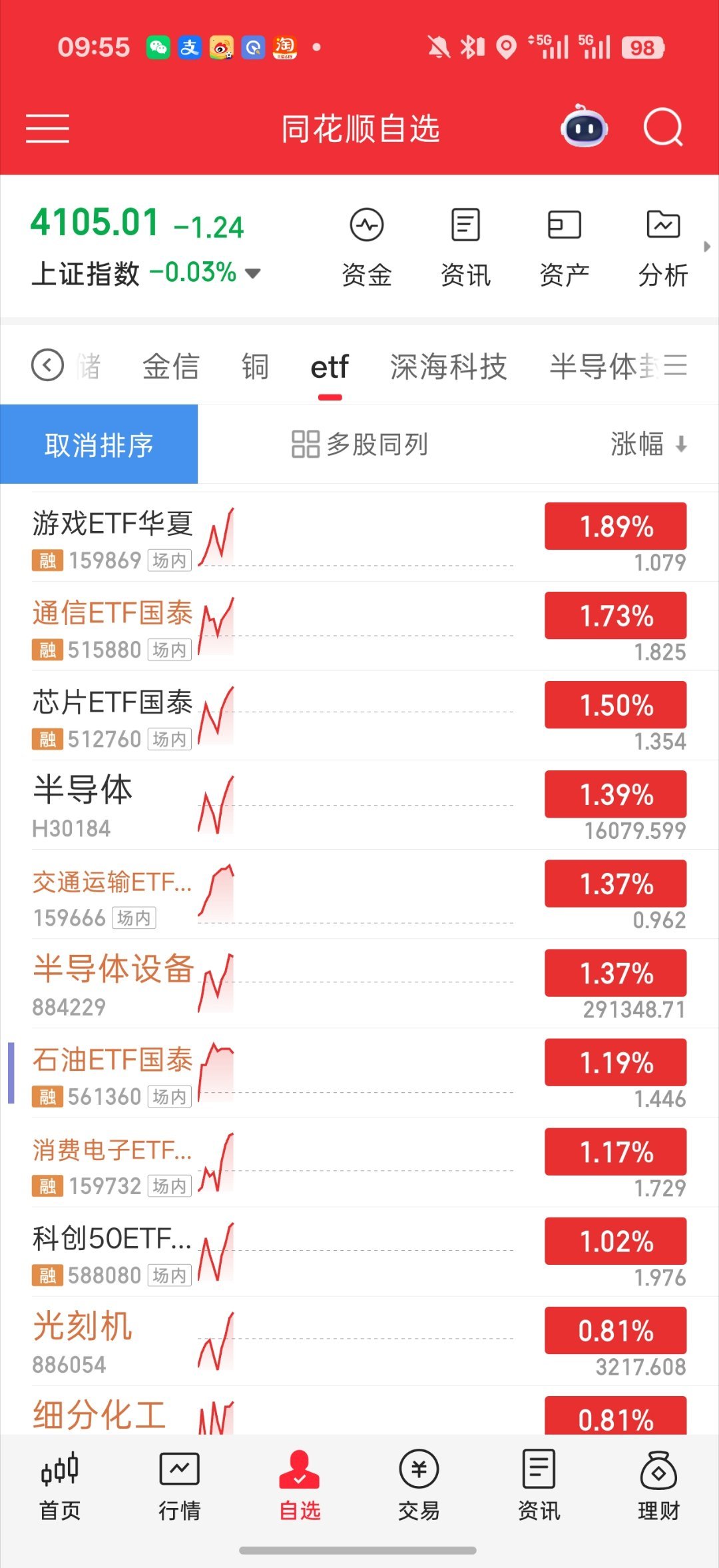 基金 盘中这一波宽幅震荡 快速下杀又得洗掉多少人科技开始修复 封测方向直接反包了