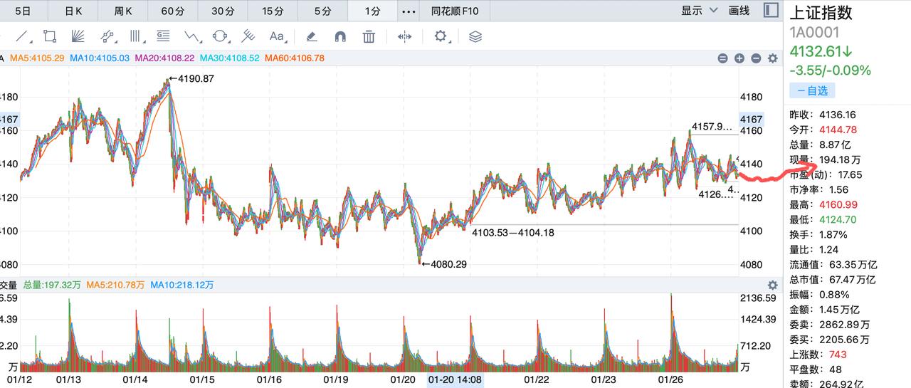 明天不要被指数欺骗了！大盘进入震荡阶段，这是一个很难熬的阶段，也是春节前行情的蓄