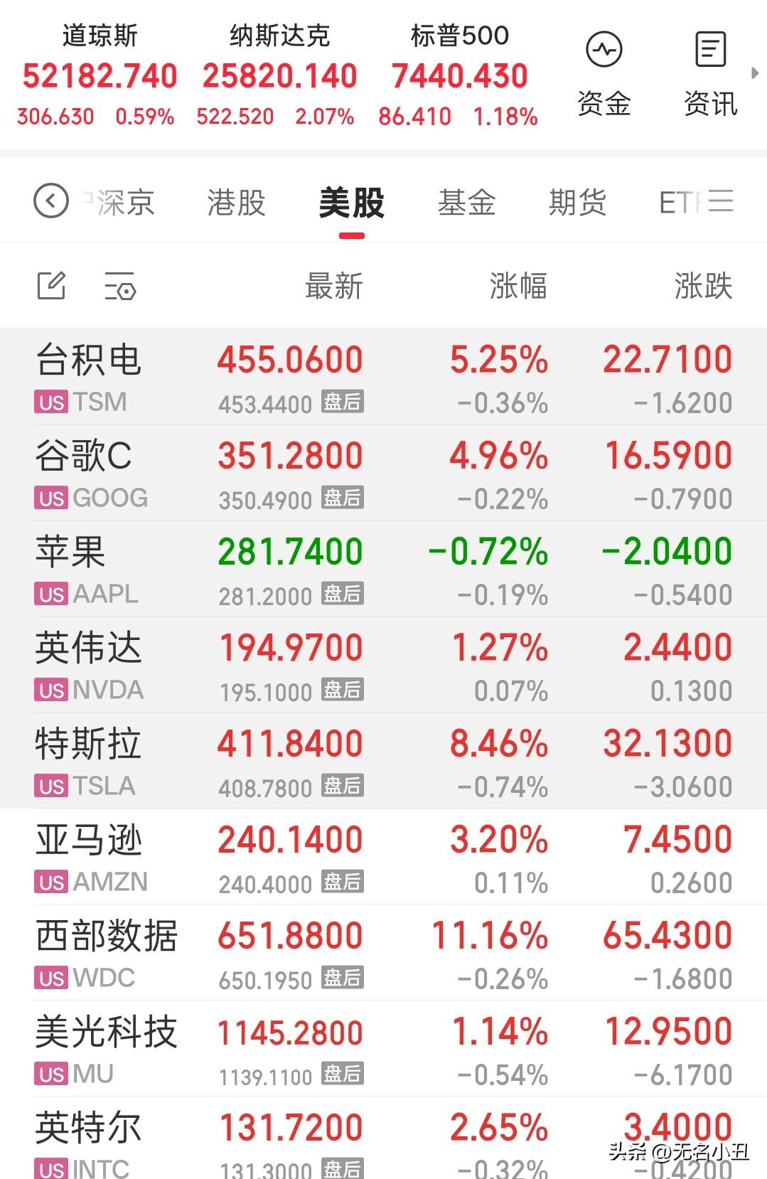 昨夜美股集体上涨。
纳指上涨2.07%。
半导体设备龙头台积电大涨5.25%。