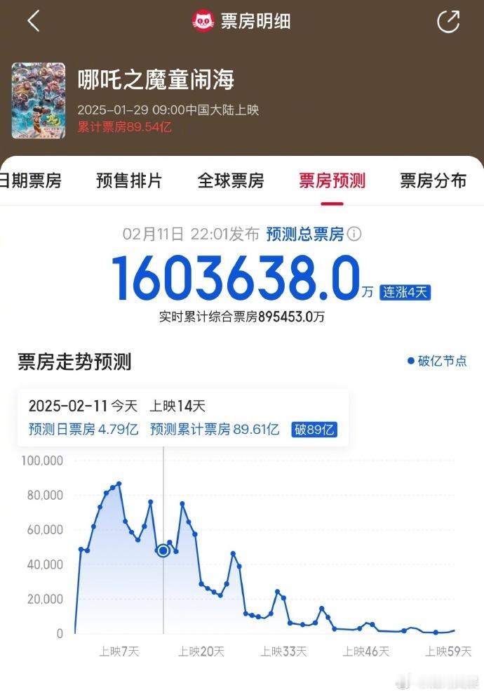 哪吒的总票房预测上限到底在哪  前天预测总票房120多亿，昨天预测总票房140多