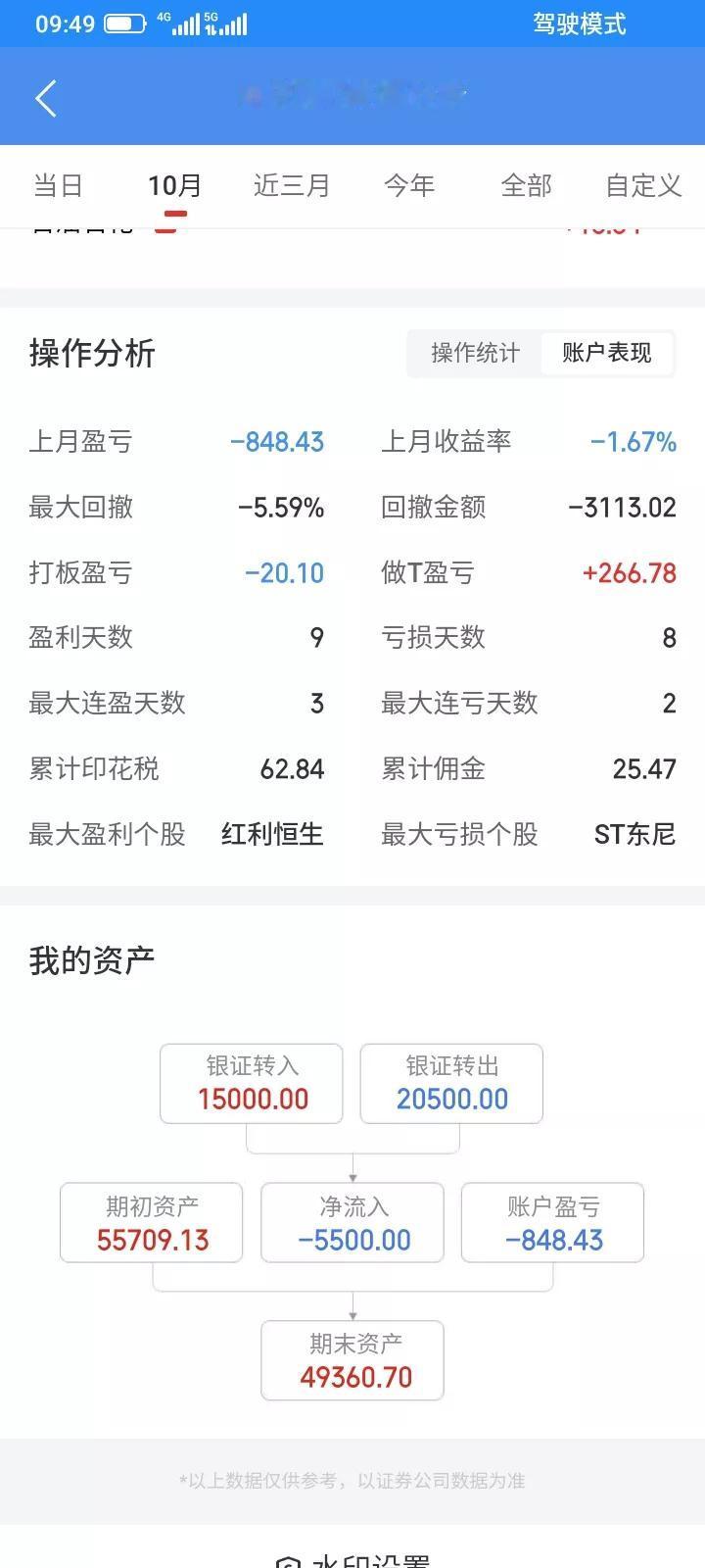 2025.10月，本金5万左右，盈利天数9天，亏损天数8天，但是大亏小赚，印花税