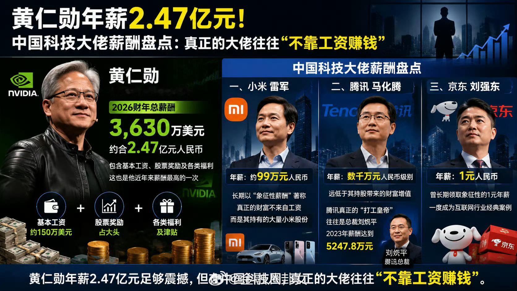 黄仁勋年薪约2.47亿元真正的大佬往往“不靠工资赚钱”