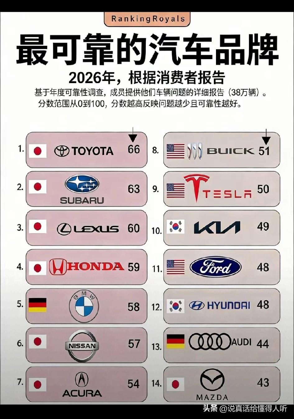 美国人很认可日本车啊