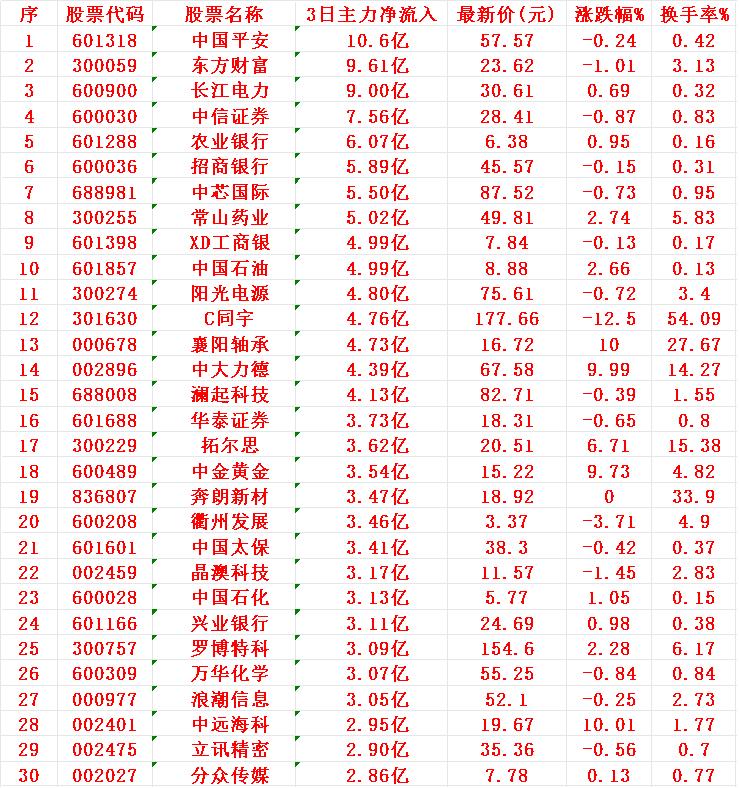 7月15日，前3天主力资金大幅买入30名单！

1 平安
2 东财
3 长江
4