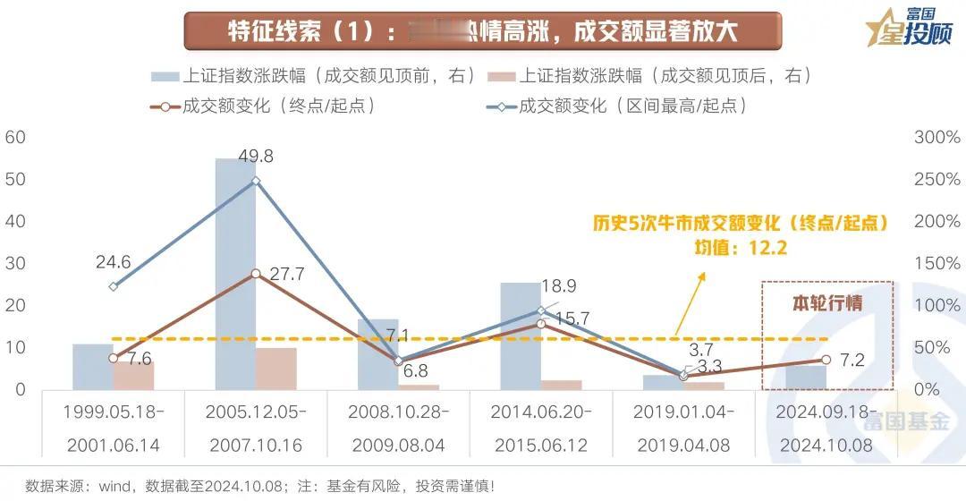 #基金投顾# 【星焦点】A股“牛回头”，行情走到哪了？（二）

特征线索（1）：