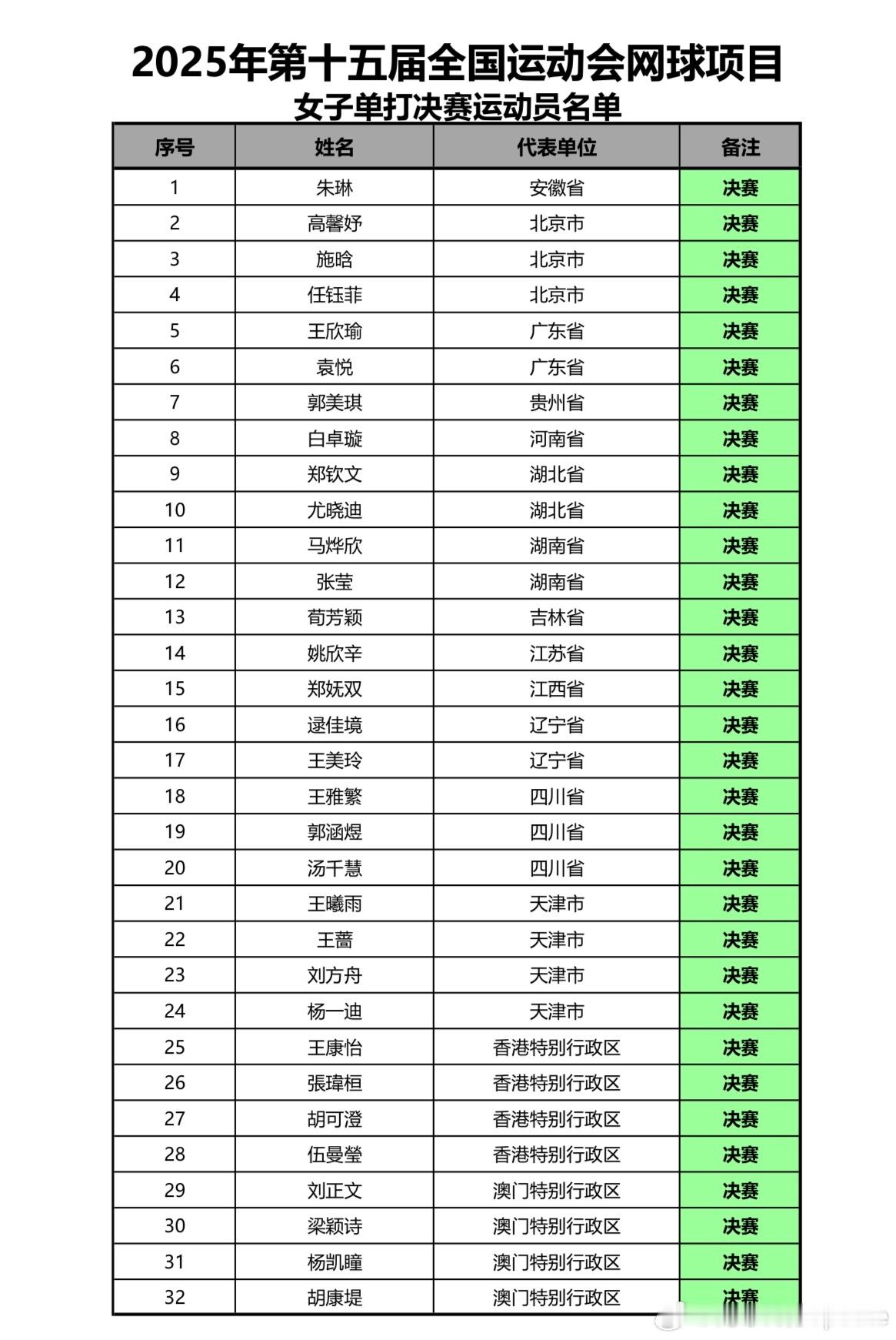 全运会 女单名单（63签、1 号种子轮空）按目前排名1-8 种子郑钦文 、王欣瑜