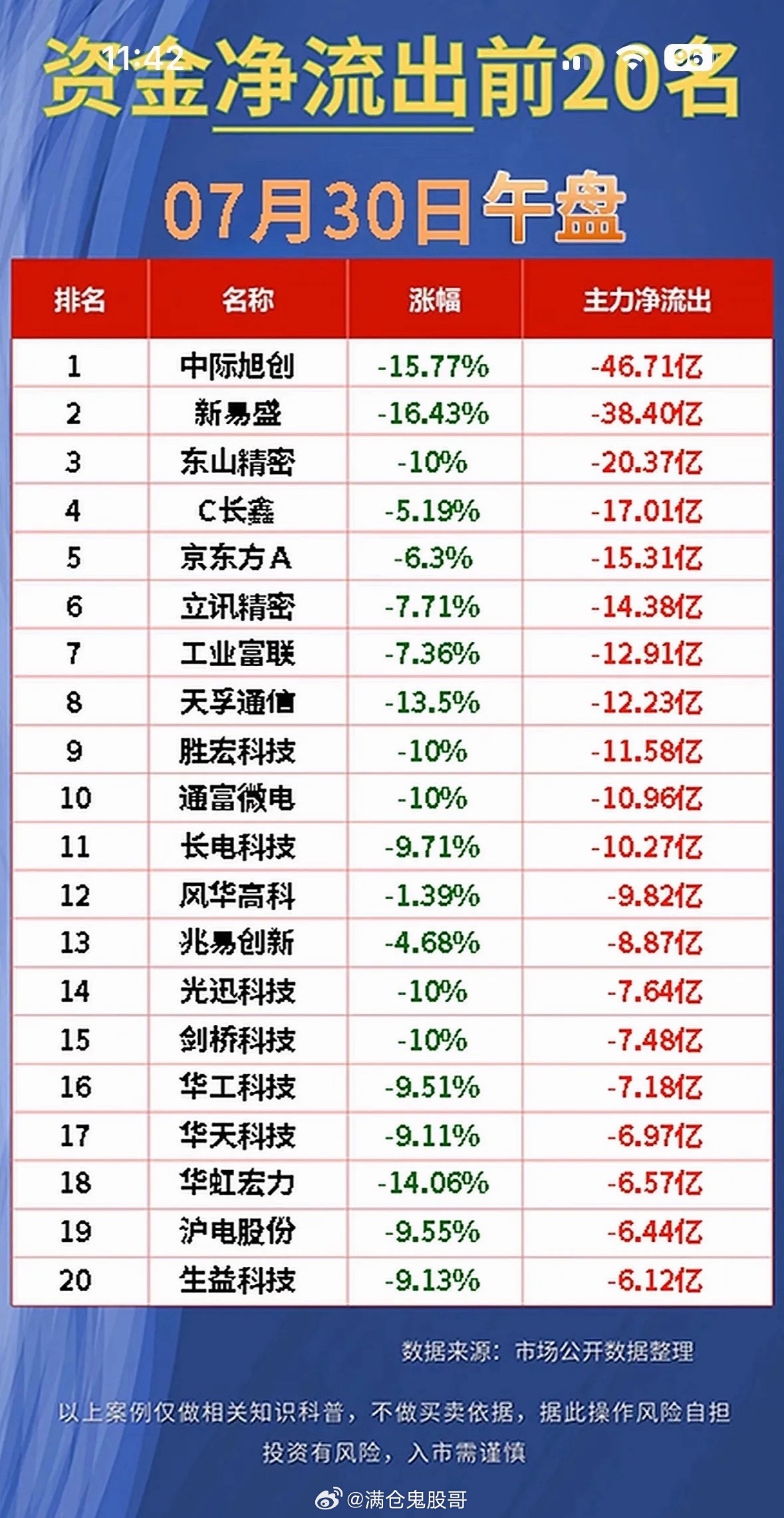 “7月30日资金净流出前20名，7月30日午盘”📈💰7月30日午盘这资金流出