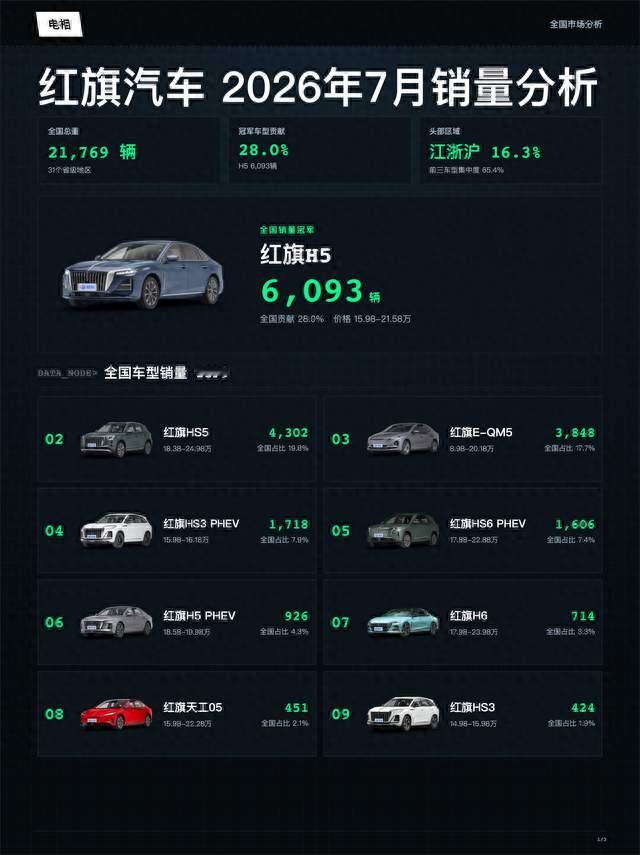 红旗 2026年07月全国销量分析