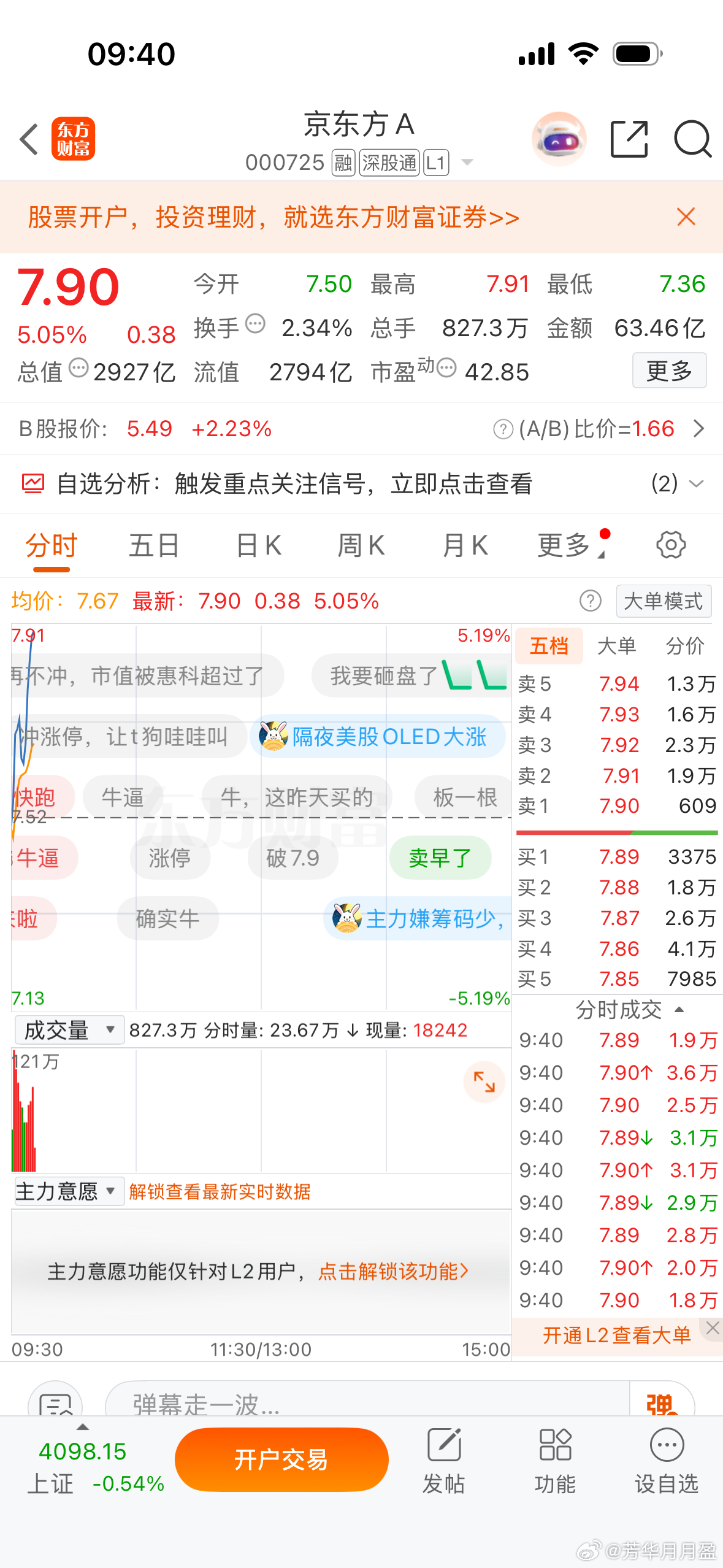 $京东方Ａ sz000725$ 有点猛啊，破8势在必得