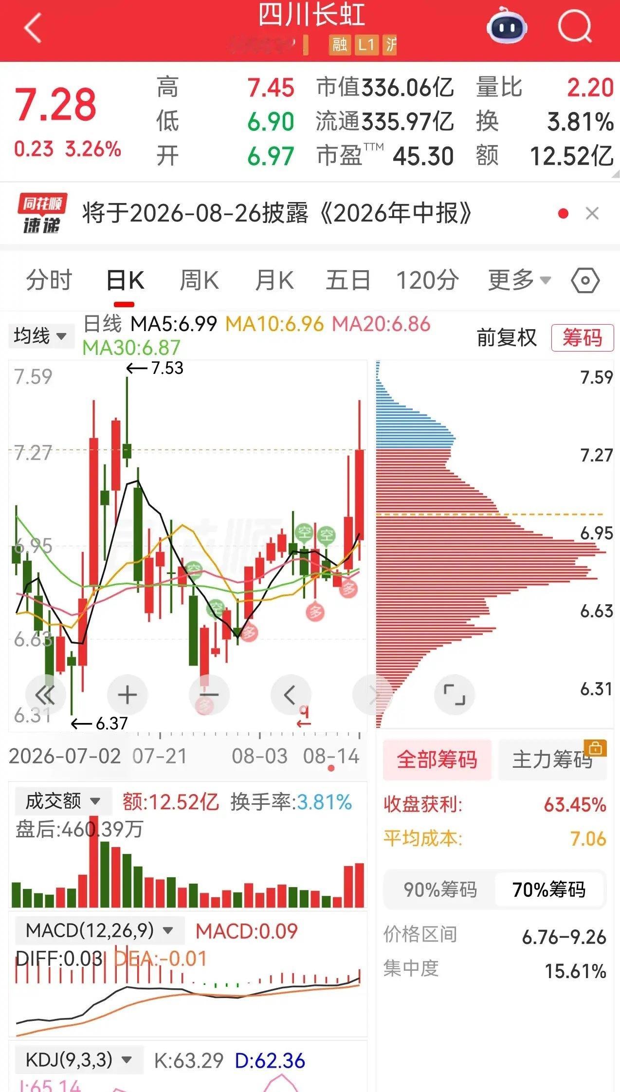 四川长虹周五临近收盘时四川长虹来了一个直线拉升？是主力搞偷袭还是？当日主力资金净