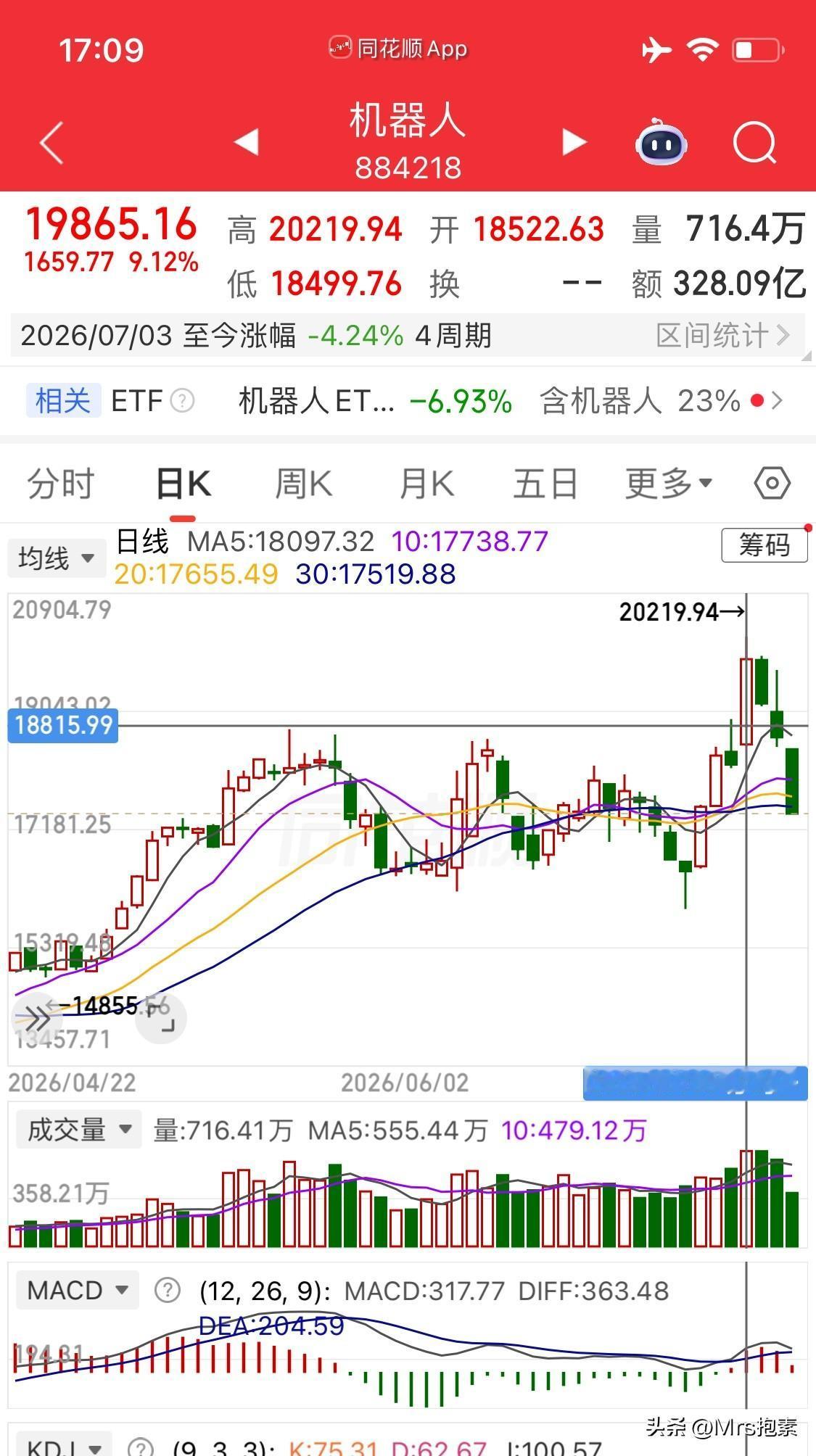 机器人：是暴力洗盘还是主力的一次成功诱多，再观察

今日，机器人板块跌6.45%