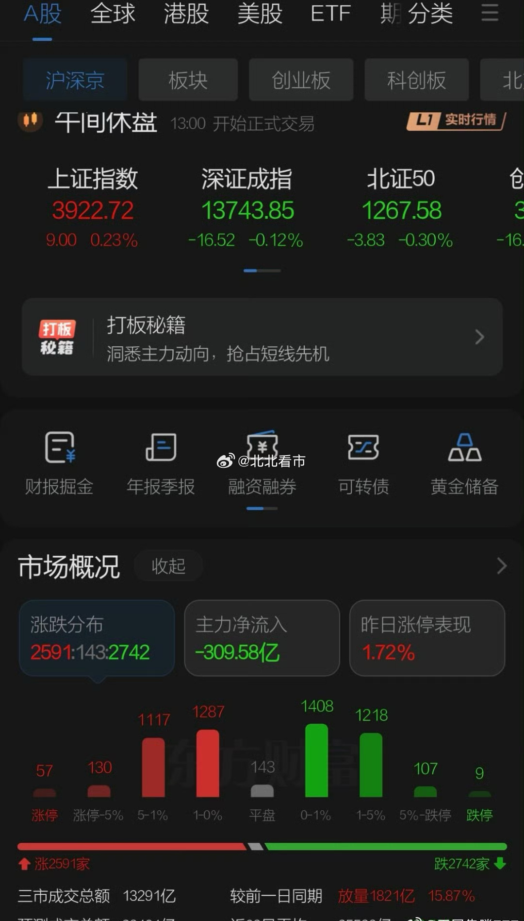 周一亚洲股市普遍低开上证率先翻红一般周一抵抗效果较好，周末美股大跌七姐妹连续下跌