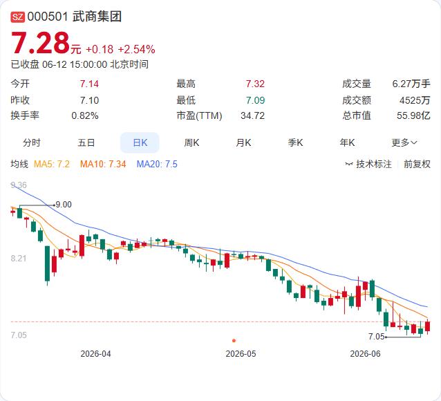 武商集团“虚晃一枪”，二股东达孜银泰的减持计划再次空转。

据公司6月12日晚间