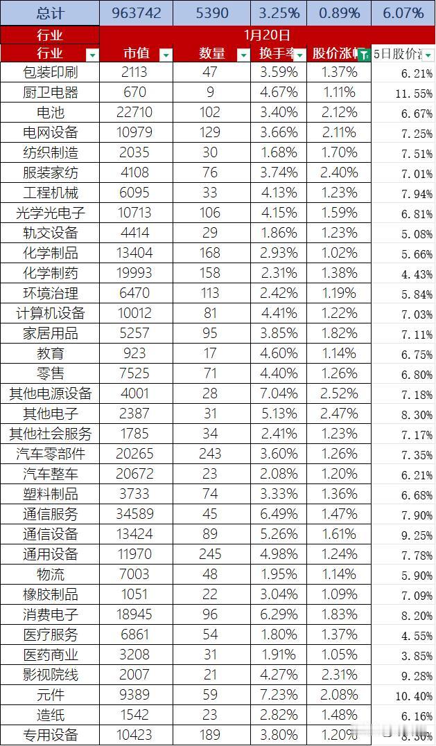 A股1月20日股价整体微涨0.89%，换手率3.25%，总市值96.37万亿元