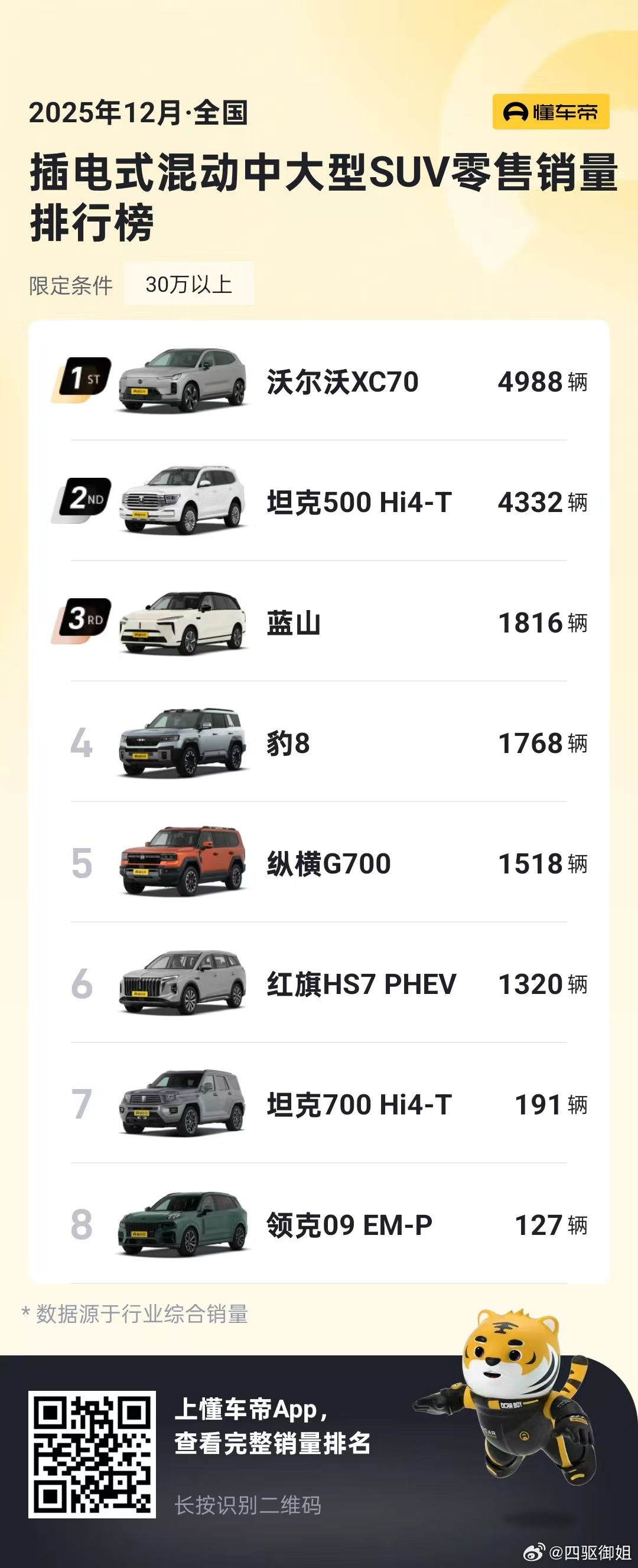 沃尔沃XC70豪华混动销冠2025年12月份销量发布沃尔沃XC70夺得30万以上