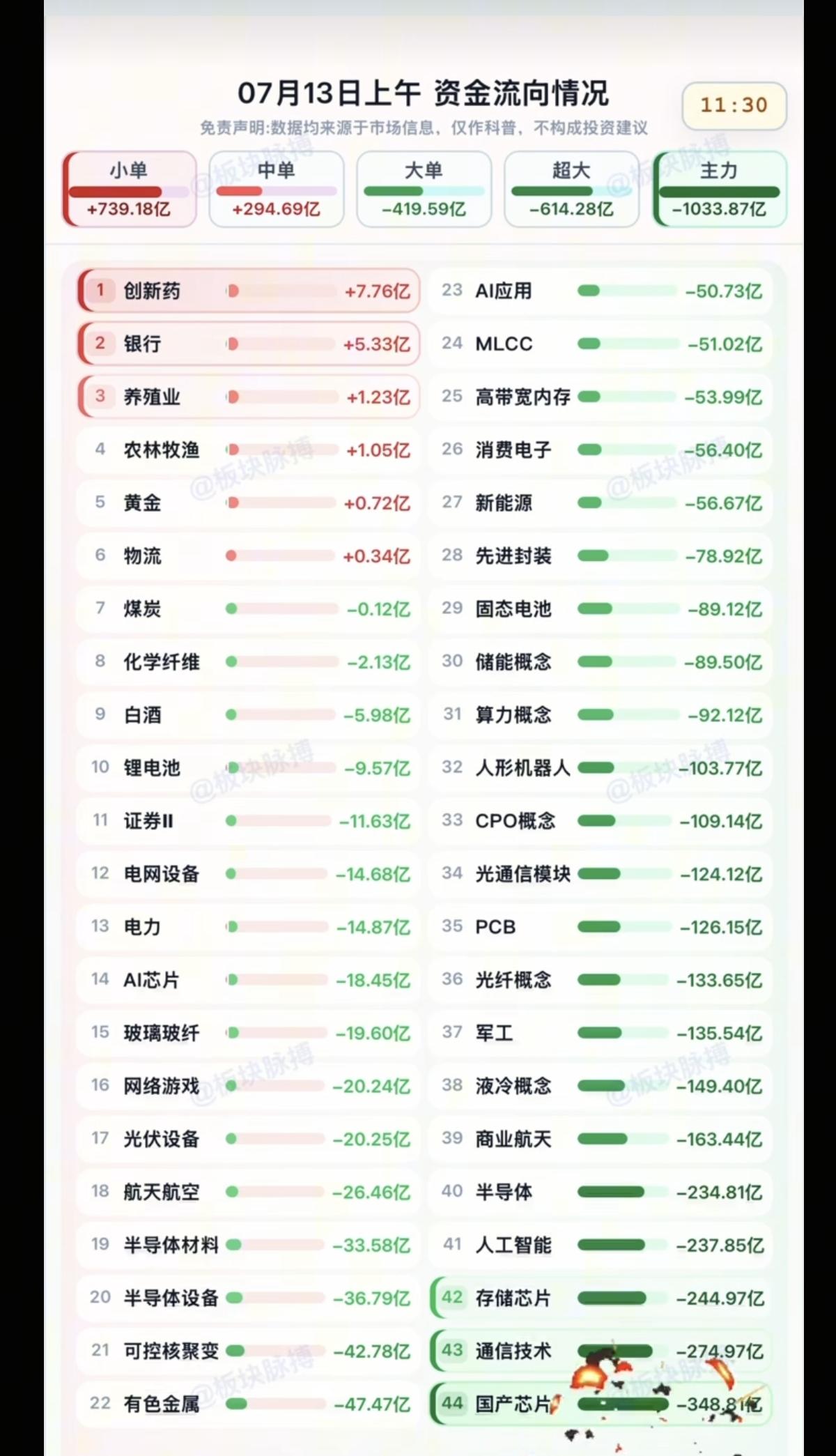 7.13周一  分时资金流向+午盘监测！

资金出逃：
国产芯片、通信技术、存储