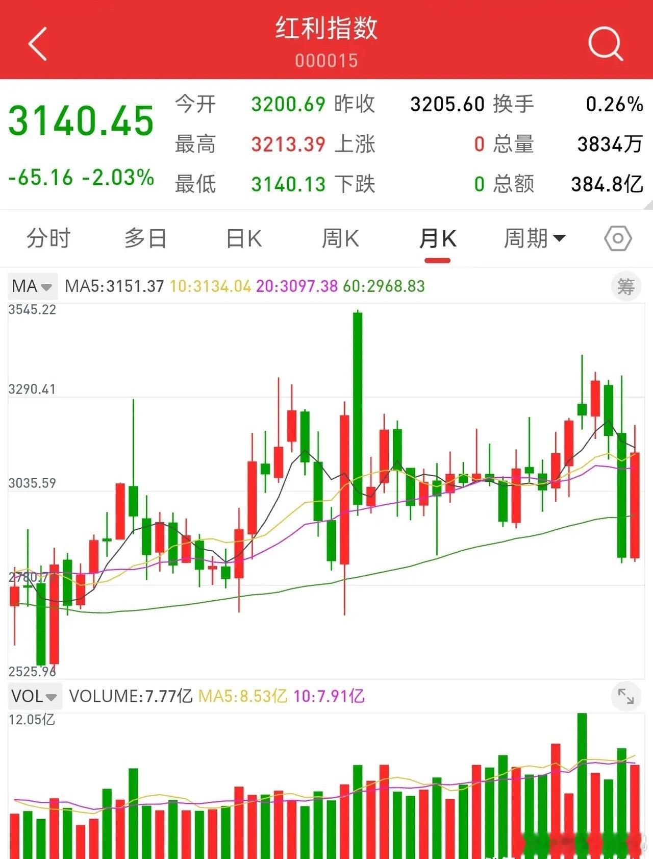 很多散户问下周什么板块会大涨。目前高低切换已经确认，资金正在从双创、高科技流向低