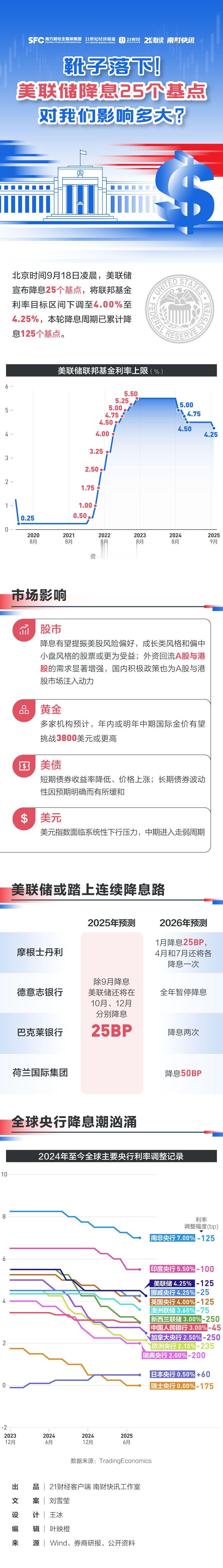 本次美联储降息有什么影响 【凌晨重磅！美联储降息25个基点，对我们有啥影响？】美