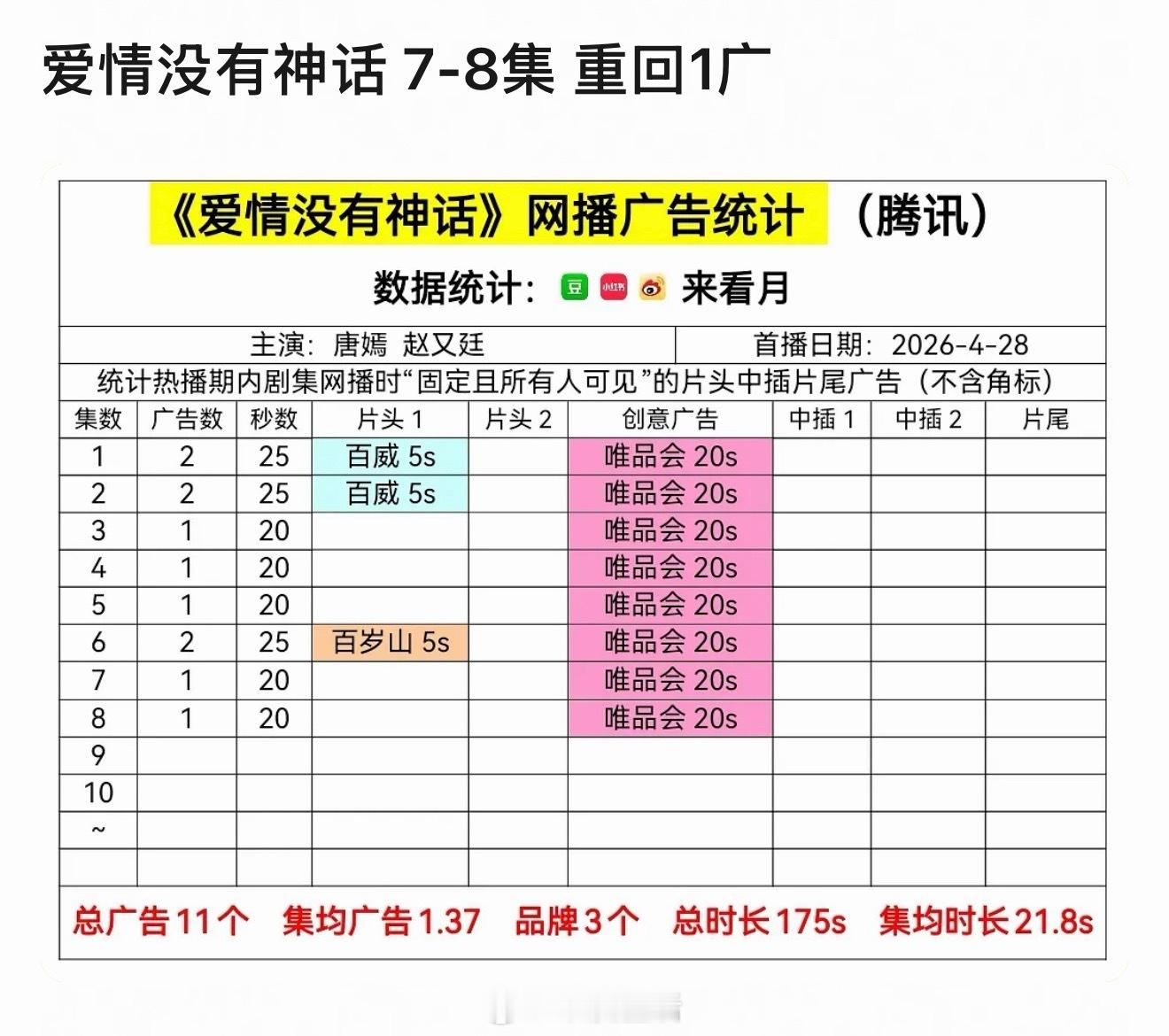 爱情没有神话只剩1广，即将裸播。摇人宣传感觉也没用。 