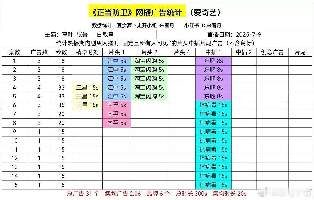 白敬亭黑化进度条百分之99高叶 张鲁一 白敬亭《正当防卫》今日超点直通大结局。?