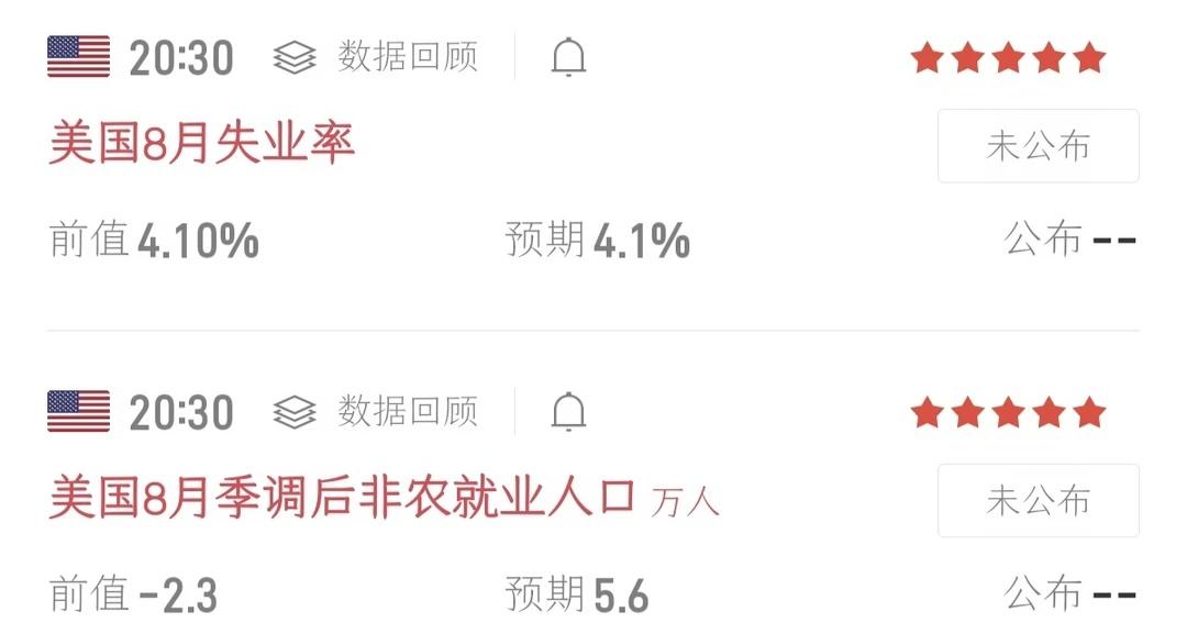 周五晚间20:30即将公布美国8月非农与失业率，属于重磅风险节点。前值就业数据表