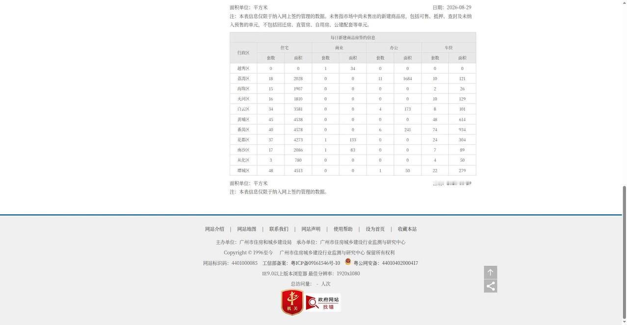 2026年8月29日，星期六，广州市新房住宅日网签量273套;
2026年8月3