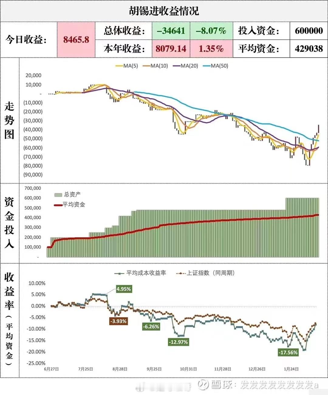老胡经过不断的加仓回本了 ​​​