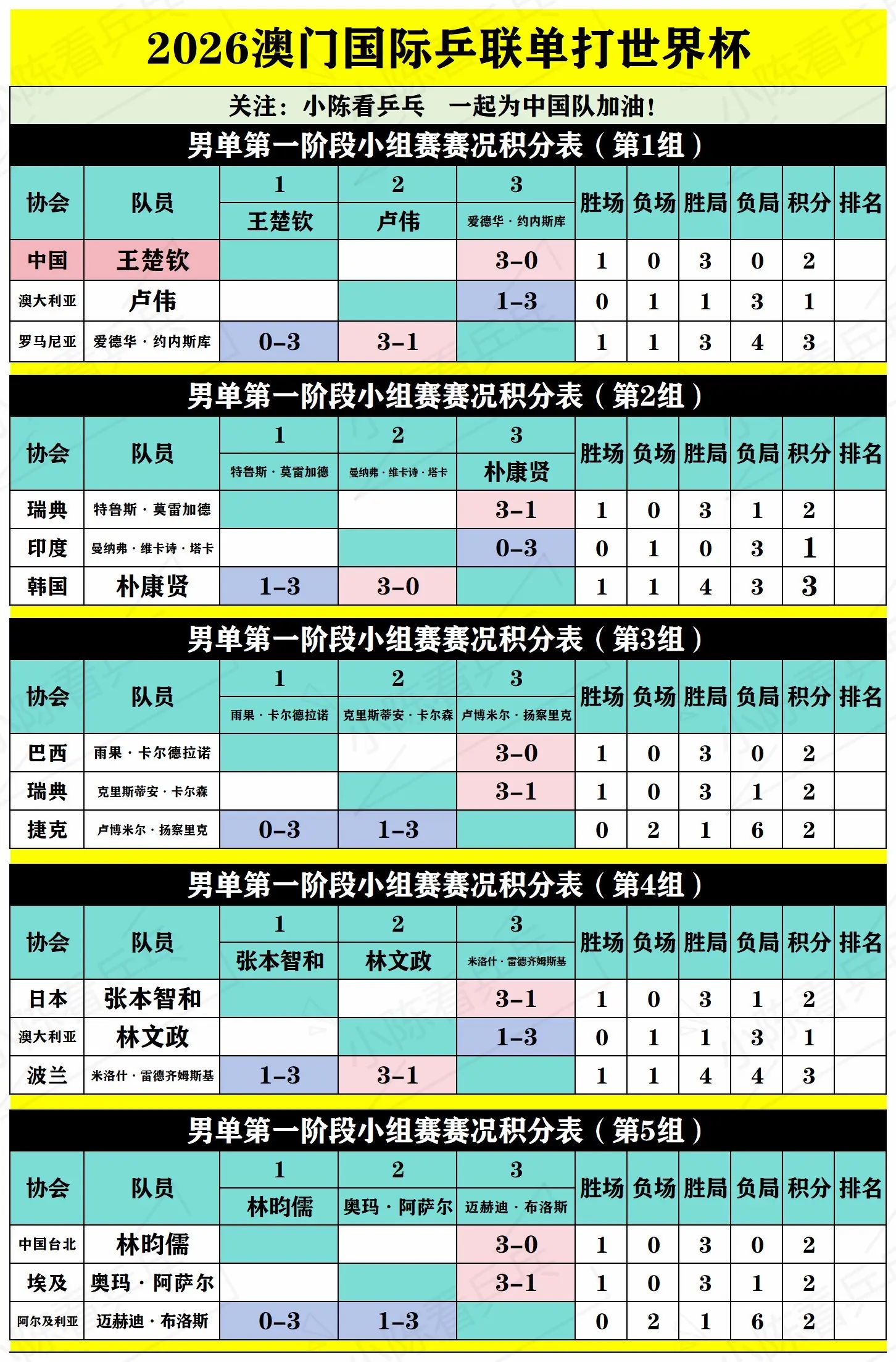 2026澳门单打世界杯小组赛积分表。2026澳门单打世界杯小组赛积分表...