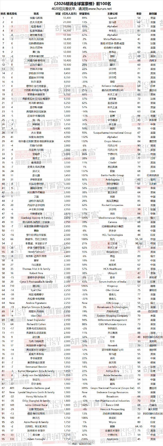 如果参照智驾水平的梯队排名，马斯克独占T0 ！
最新的胡润富豪榜，亿万富豪的标准