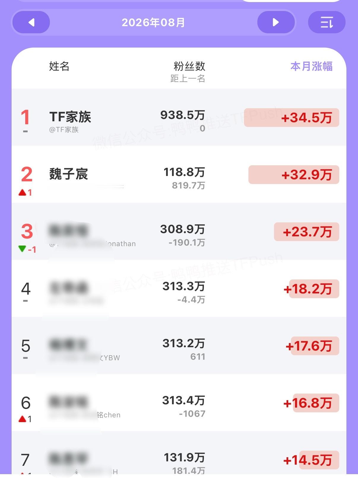 猜你们想看魏子宸五公微博涨粉断层第一，下沉高赞数量断层第一，直接摆事实，没出圈的
