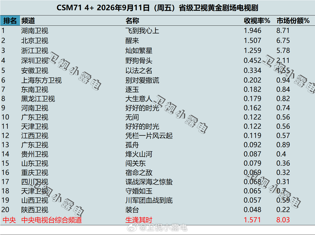2026年9月11日-9月13日  csm71 卫视 黄金剧场电视剧收视率 ​​