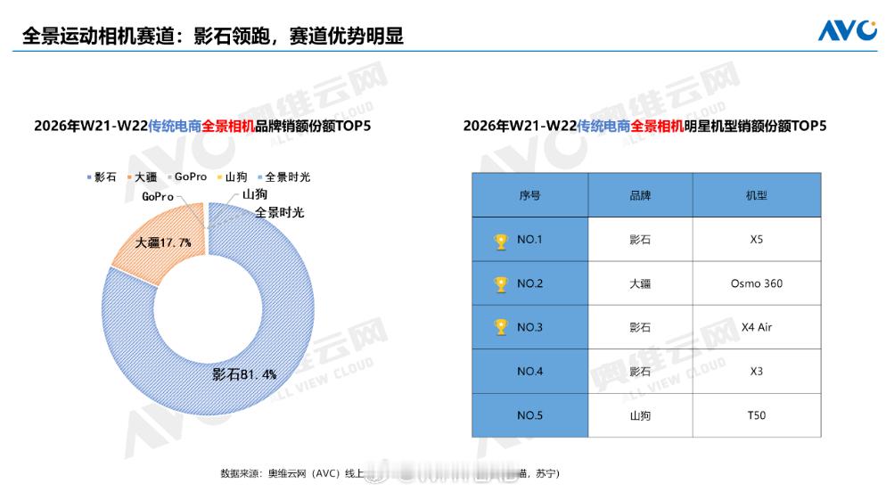 影石 618 首轮战报出炉，5 月 18 日至 31 日，影石全景相机市场销量、