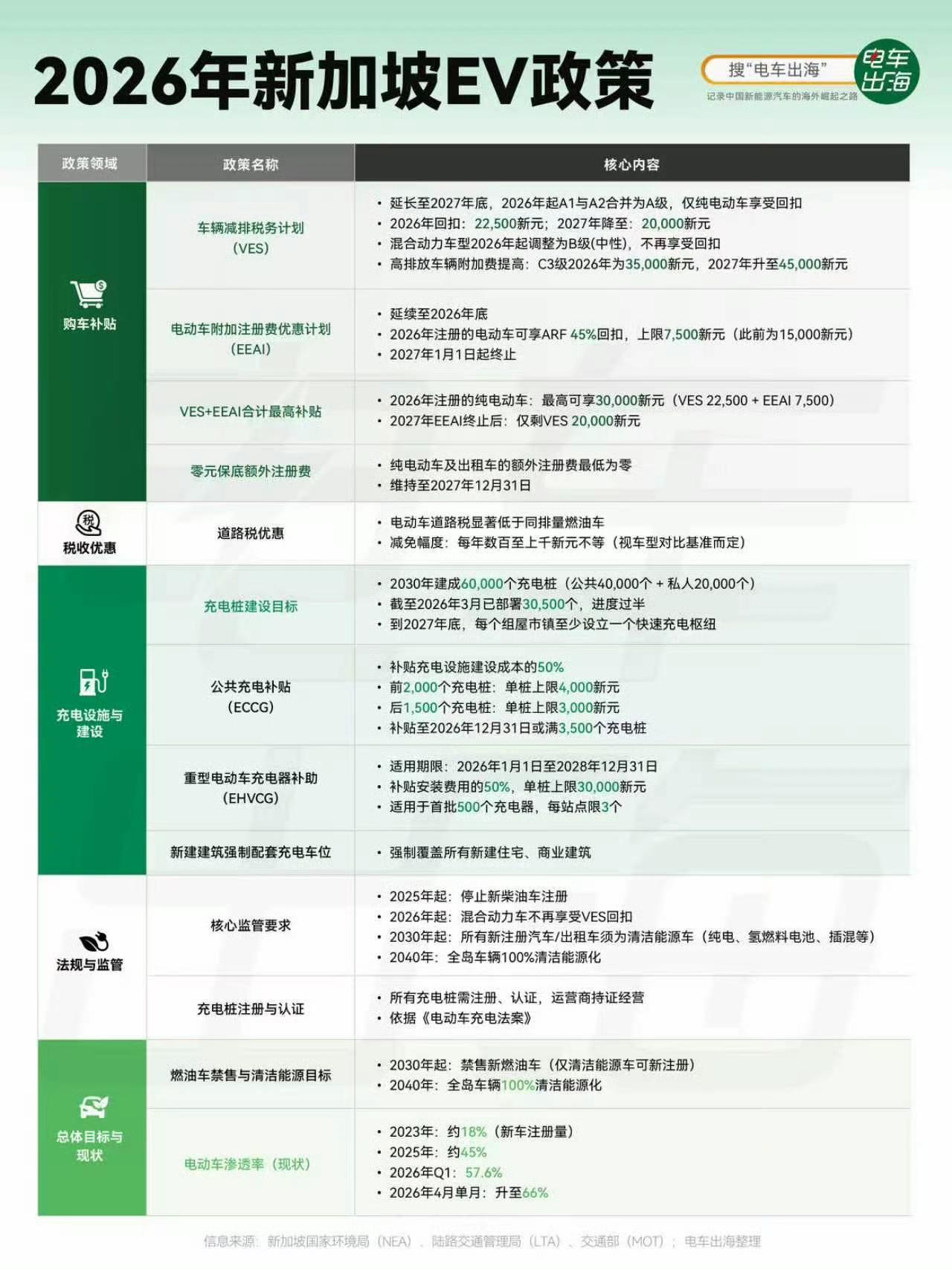 新加坡虽小，但是国家在推动电动车这块还是积极的，落地也实在。
除了买电动车补贴，