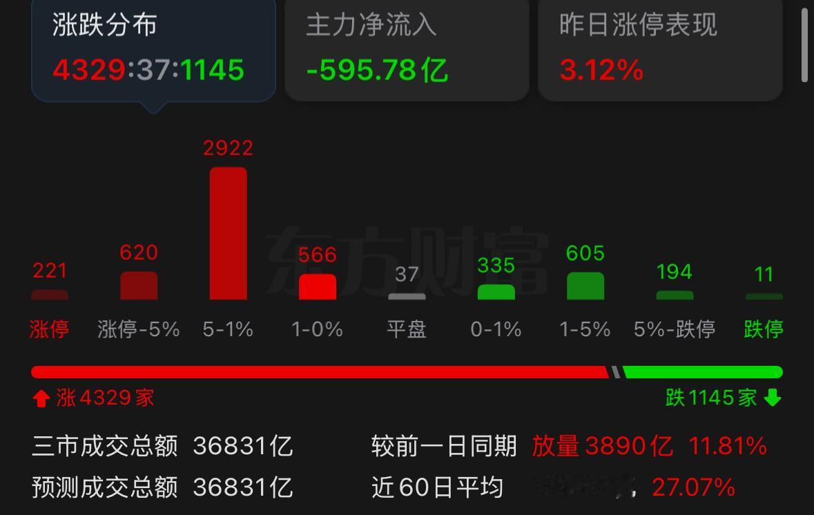 今天遍地个股普涨，明天行情该如何预判。别说“个股大涨”这种简单说法，今天盘中接近