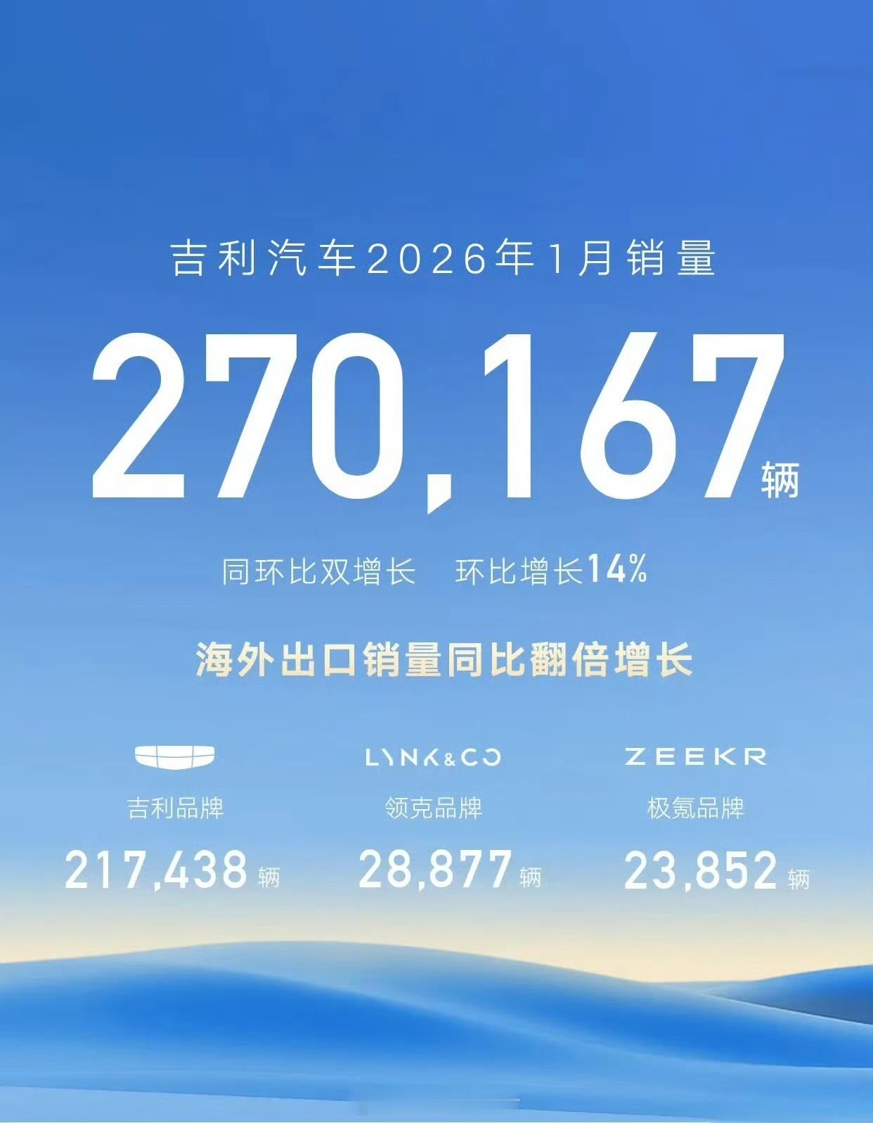 吉利汽车一月份总销量27万辆，环比增长14%吉利品牌217438辆；领克品牌28