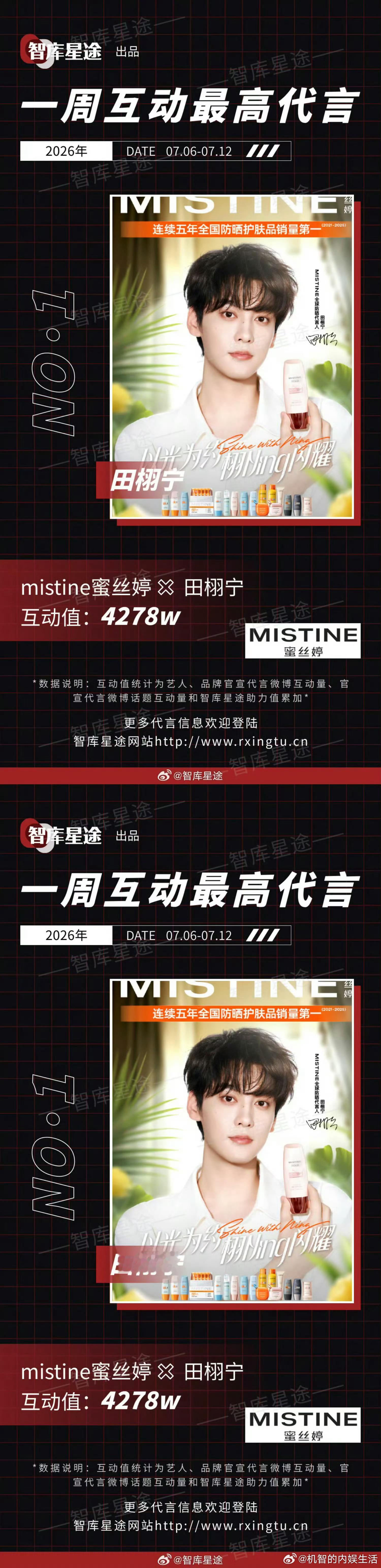柠檬水又帮田栩宁拿下一实绩，上周智库声量第一又是田栩宁。这已经是田栩宁第14次登