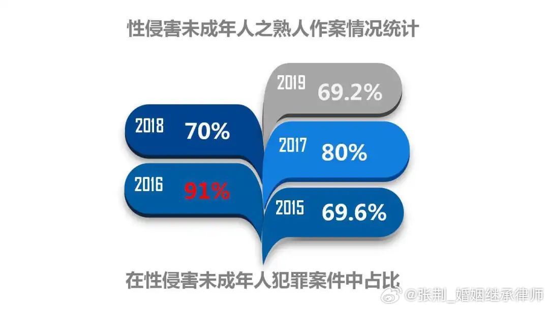 #小学校长性侵5名学生案维持死刑# 由于留守儿童生活在相对封闭的熟人社会，接触范