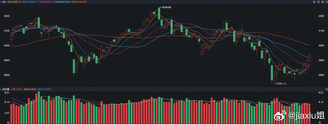 本周A股大超预期！指数强势逼空，或将跳过深度调整直接冲新高？本周A股的走势，完全