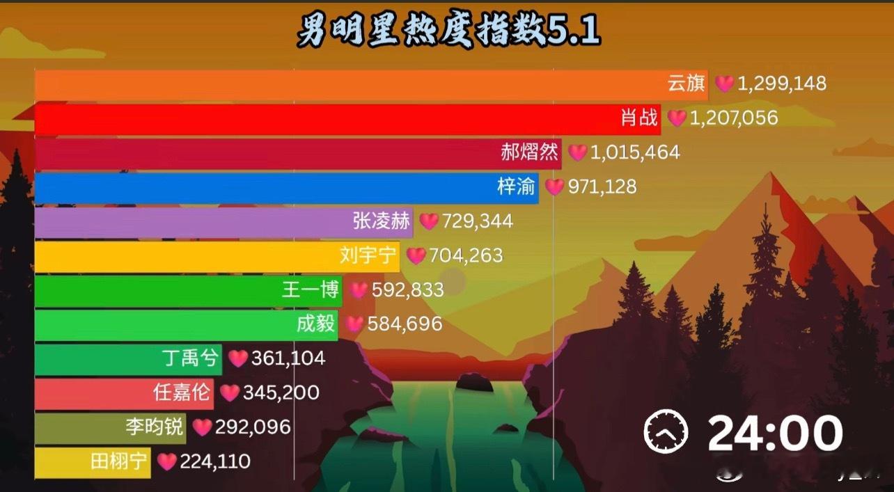 又给奖励到第一了 ，别给⛰️爽了 