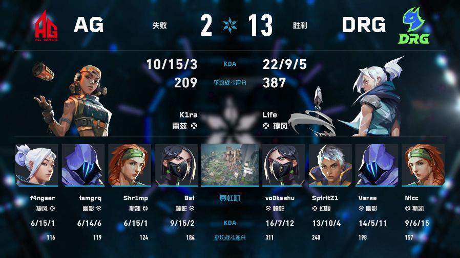 DRG 13-2 横扫 AG。霓虹町首杀控制 3-12 完全失衡，防守体系崩解。