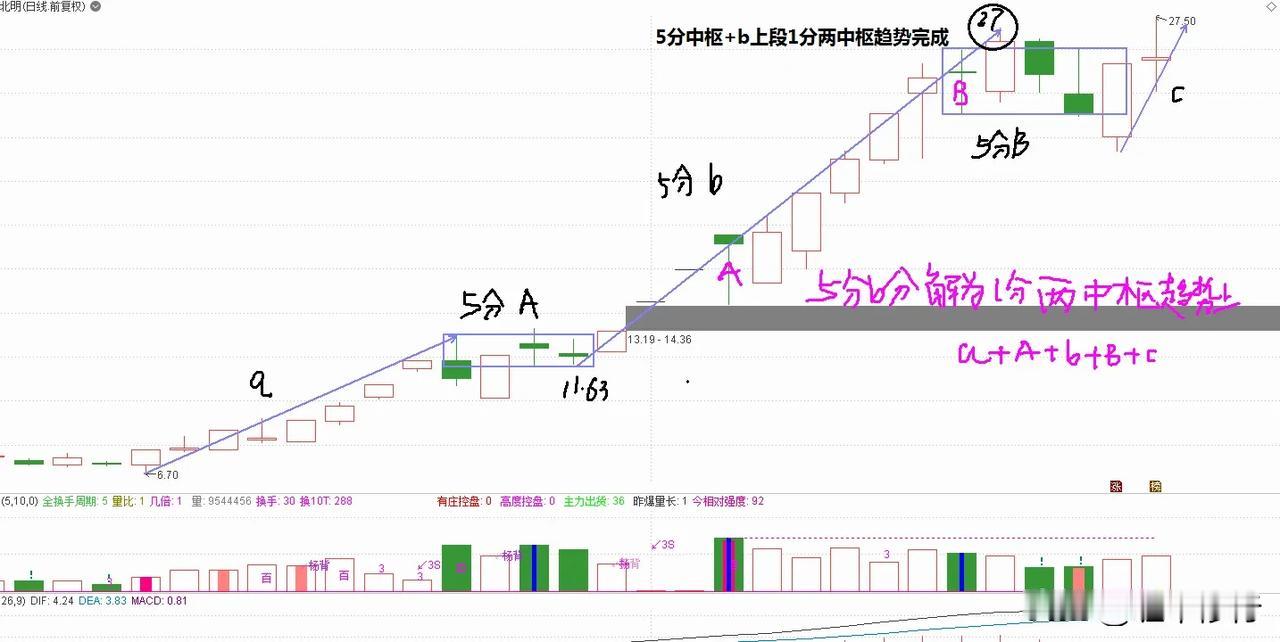 在股市里赚钱太难了，你同意吗会者不难，难者不会。找到一个5分下后转折上，轻松就能