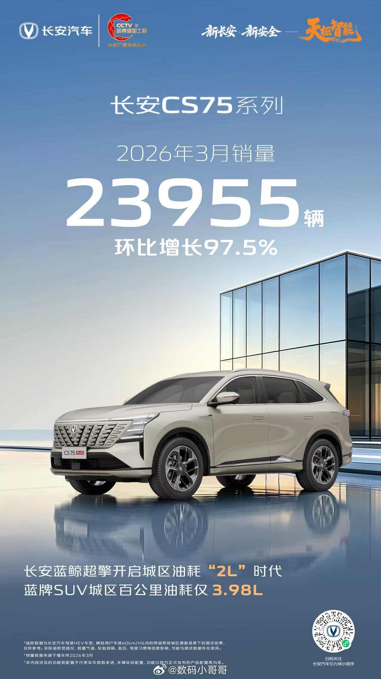 长安猛啊～长安CS75系列3月销量23955辆，环比增长97.5%长安逸动系列3