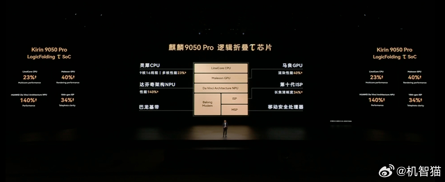 麒麟9050 Pro 采用“逻辑折叠芯片”技术，通过逻辑单元三维重构，成功突破了