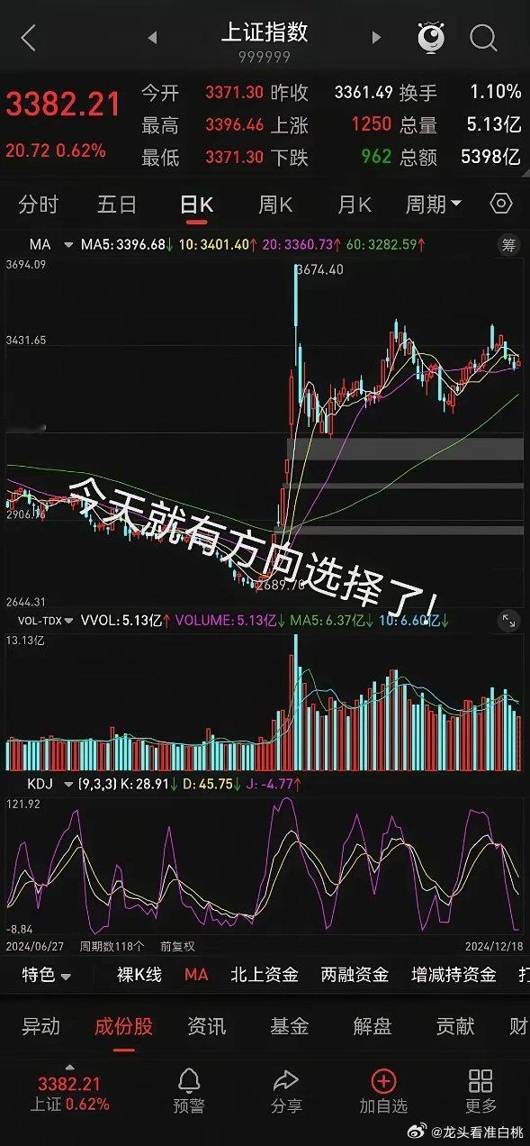 早盘播报，昨晚老美降息了，符合预期25个基点，但是老美对明年的降息预期是放缓的，