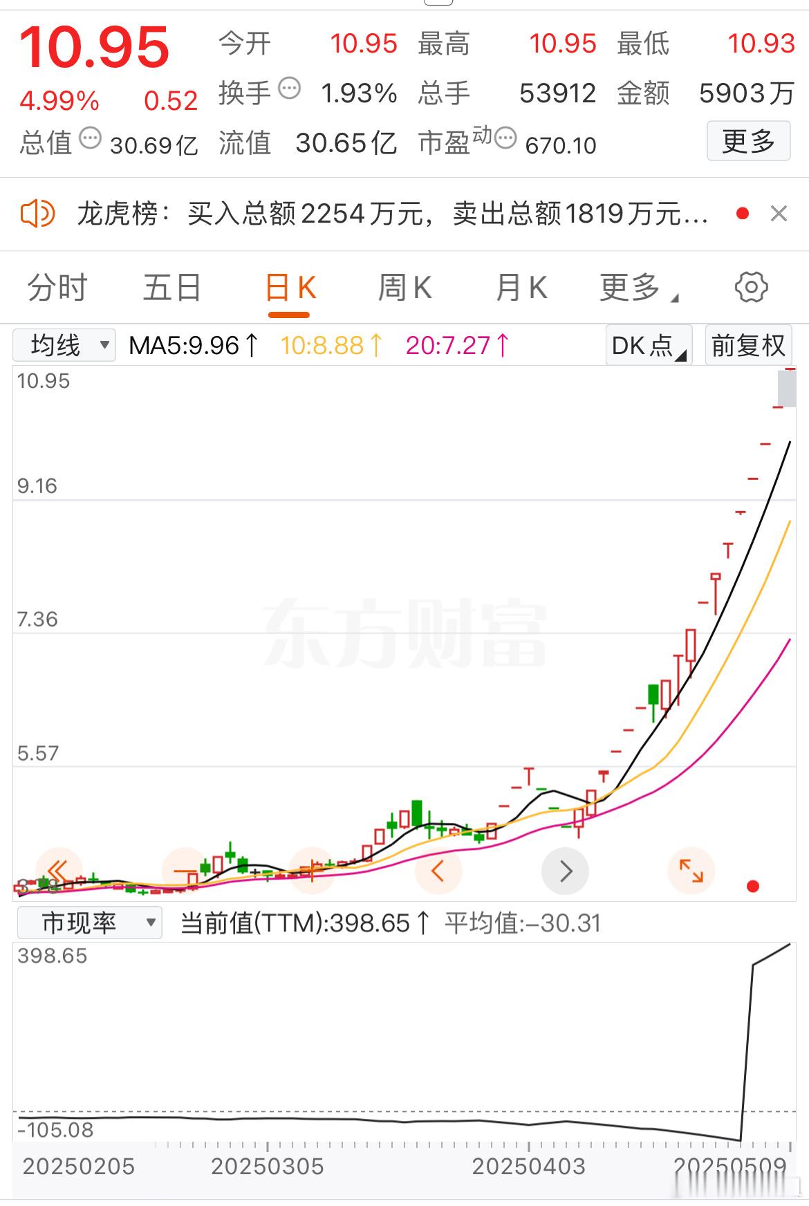 真是让人意想不到，五一节后回来，A股市场中表现最强劲的板块竟然是 ST！通常情况