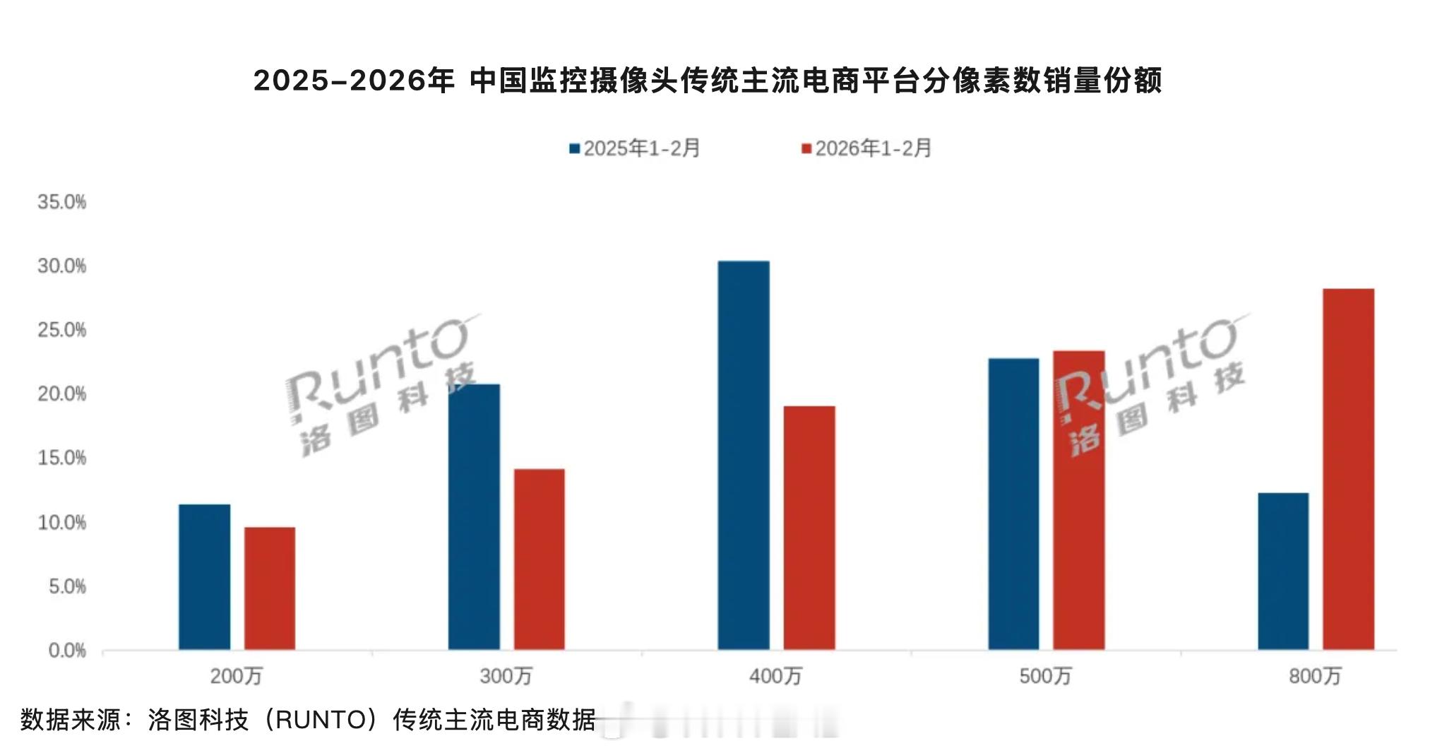 家用摄像头市场竞争向来激烈，洛图科技发布《监控摄像头进化的四个方向与代表性企业和